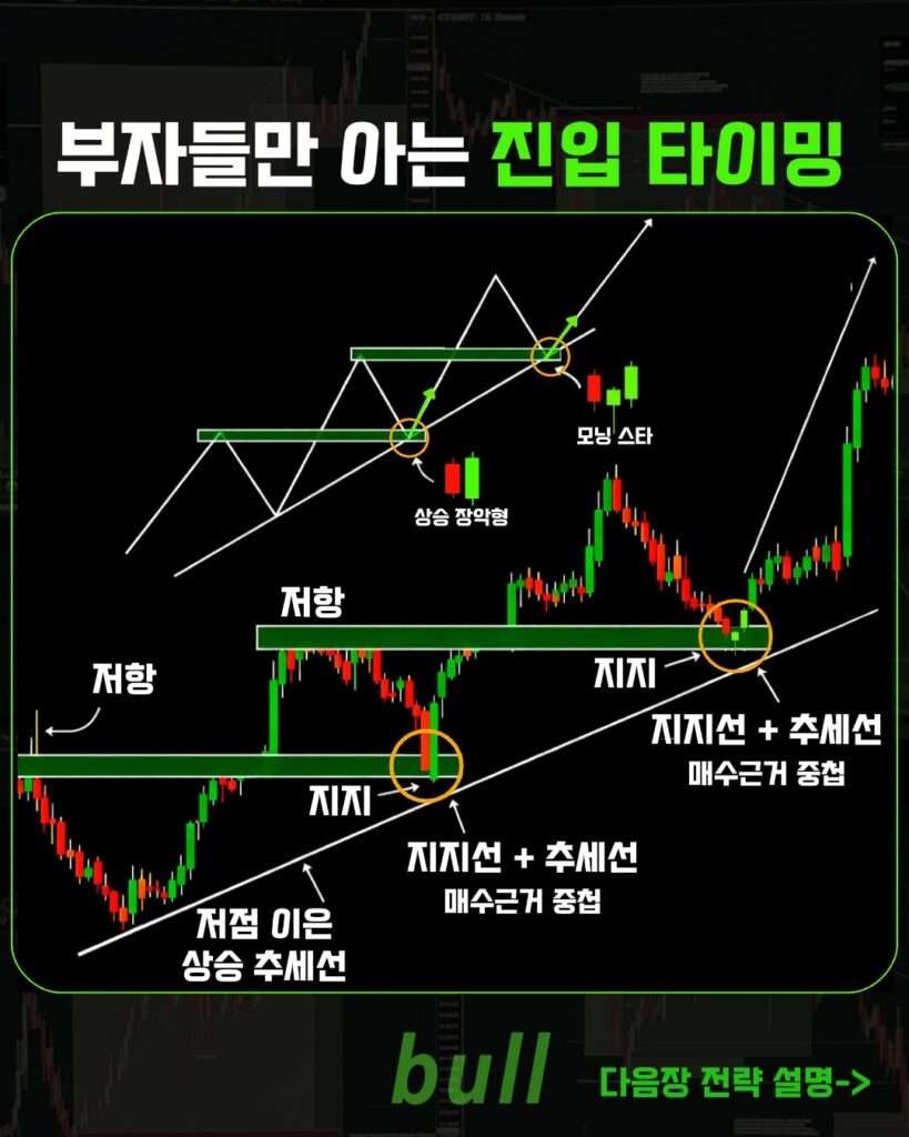 부자들의 차트 매매전략, 지지선 추세선 활용 매매법 상승장 주식 코인 수익 부자들의 차트 매매전략, 지지선 추세선 활용 매매법 상승장 주식 코인 수익