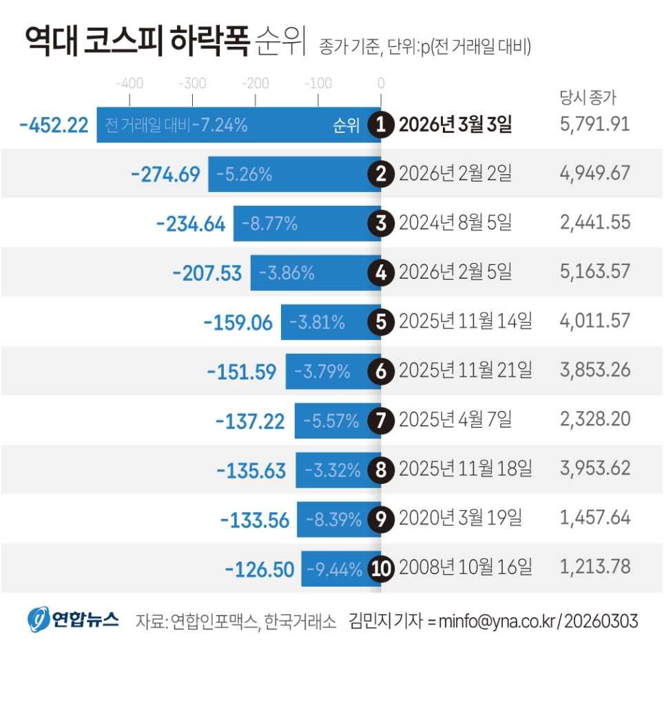 오늘 주식 폭락, 이유는 무엇인가? 삼성전자 하이닉스 코스피 하락 급락 오늘 주식 폭락, 이유는 무엇인가? 삼성전자 하이닉스 코스피 하락 급락