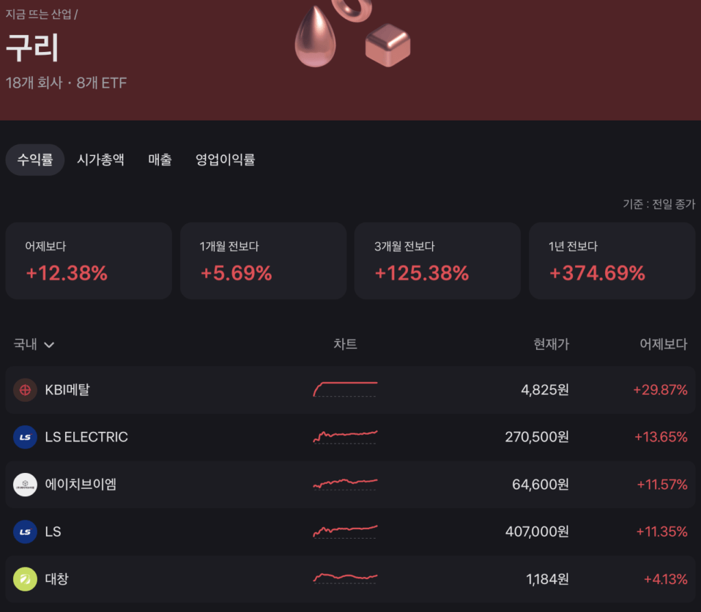 구리 가격 급등, 왜 중요할까? 구리관련 미국주식 한국주식 총정리 구리 가격 급등, 왜 중요할까? 구리관련 미국주식 한국주식 총정리