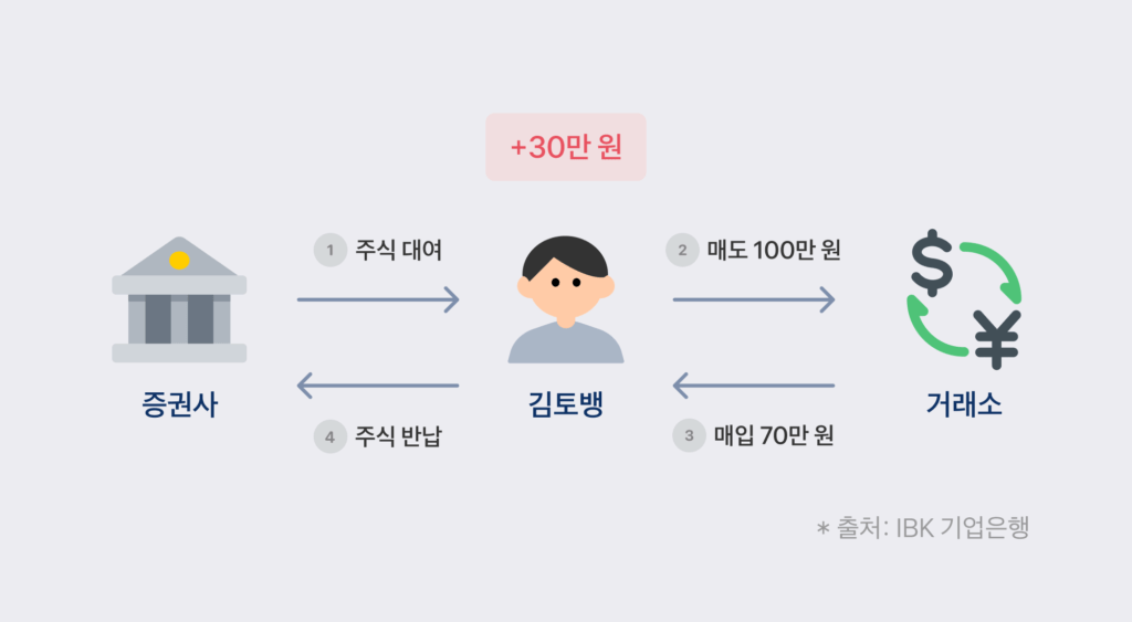 공매도란? 뜻, 원리, 재개 이유, 주식시장에 미치는 영향 총정리 공매도란? 뜻, 원리, 재개 이유, 주식시장에 미치는 영향 총정리