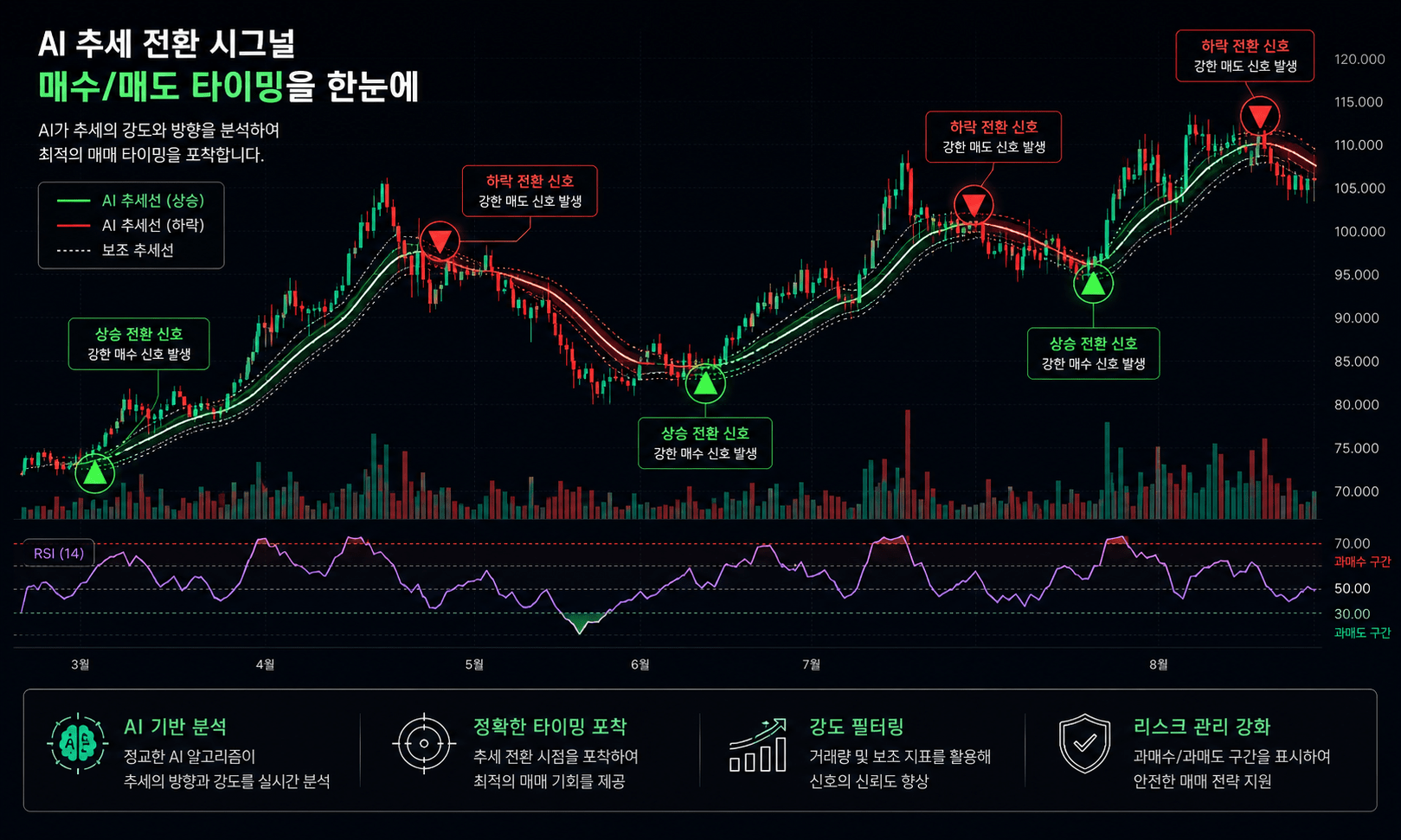 상승 파동 하락 파동 예측 모델 화면