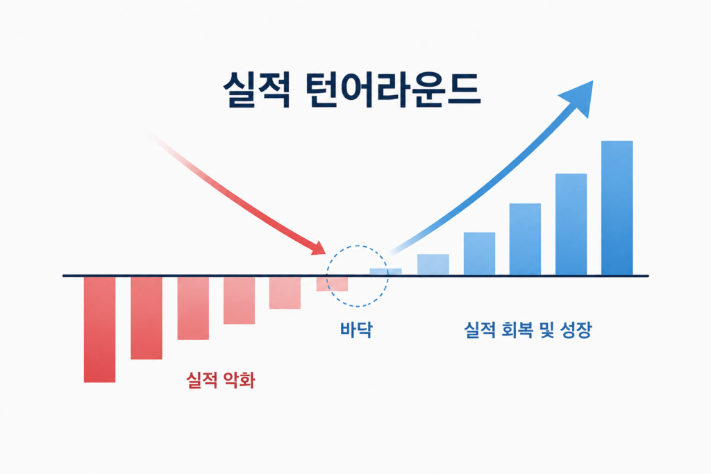 턴어라운드란? 뜻, 의미, 턴어라운드 주식 찾는 법 총정리 턴어라운드란? 뜻, 의미, 턴어라운드 주식 찾는 법 총정리