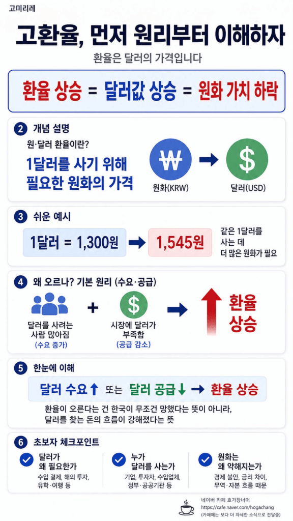 고환율 뜻은? 달러 환율이 오르면 왜 위험할까? 수혜주·관련주 총정리 고환율 뜻은? 달러 환율이 오르면 왜 위험할까? 수혜주·관련주 총정리