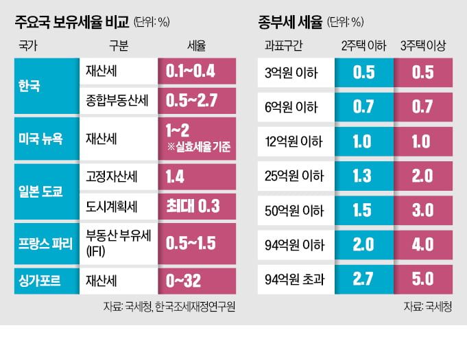 종부세란? 종합부동산세 뜻, 기준, 세율, 대상, 납부 시기 총정리 종부세란? 종합부동산세 뜻, 기준, 세율, 대상, 납부 시기 총정리