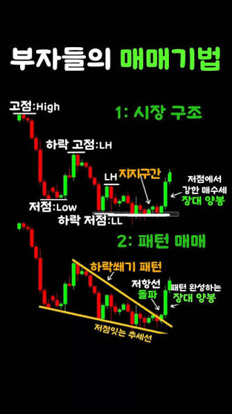 시장구조(Market Structure)란? 프로 트레이더들이 차트를 읽는법 고점 저점 HH LH LL