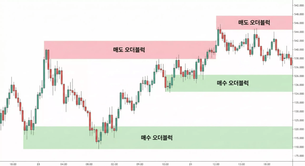 오더블록이란? 뜻 찾는법 매매전략 fvg Order Block 기관의 흔적을 보자 오더블록이란? 뜻 찾는법 매매전략 fvg Order Block 기관의 흔적을 보자