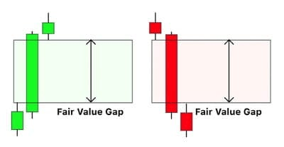 FVG(Fair Value Gap)란? 뜻 지표 구간 매매법스마트 머니 트레이딩
