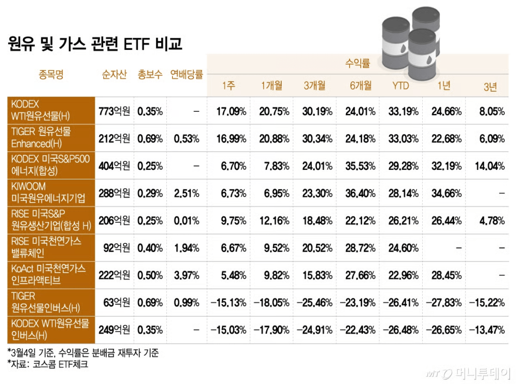 유가 석유 투자 방법 총정리 | 원유 ETF부터 선물까지 초보자가 쉽게 이해하는 유가 투자법 유가 석유 투자 방법 총정리 | 원유 ETF부터 선물까지 초보자가 쉽게 이해하는 유가 투자법