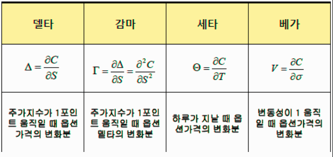 주식 옵션에서 델타, 감마, 세타, 베가란? 뜻 의미 언제 사고 팔아야해?