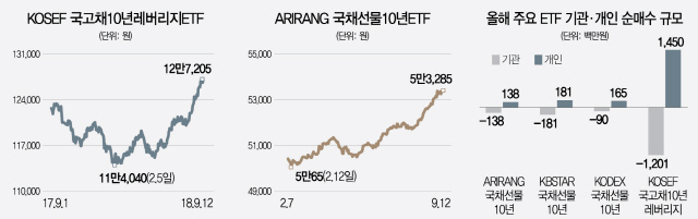 국채 ETF 추천부터 투자 전략, 배당, 수익률, 세금까지 총정리