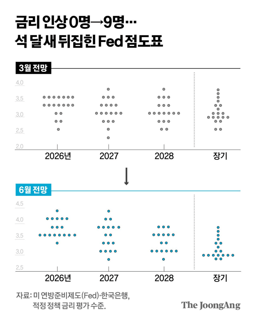 FOMC 점도표란? 뜻과 의미, 보는 법, 발표 일정, 투자 전략 총정리