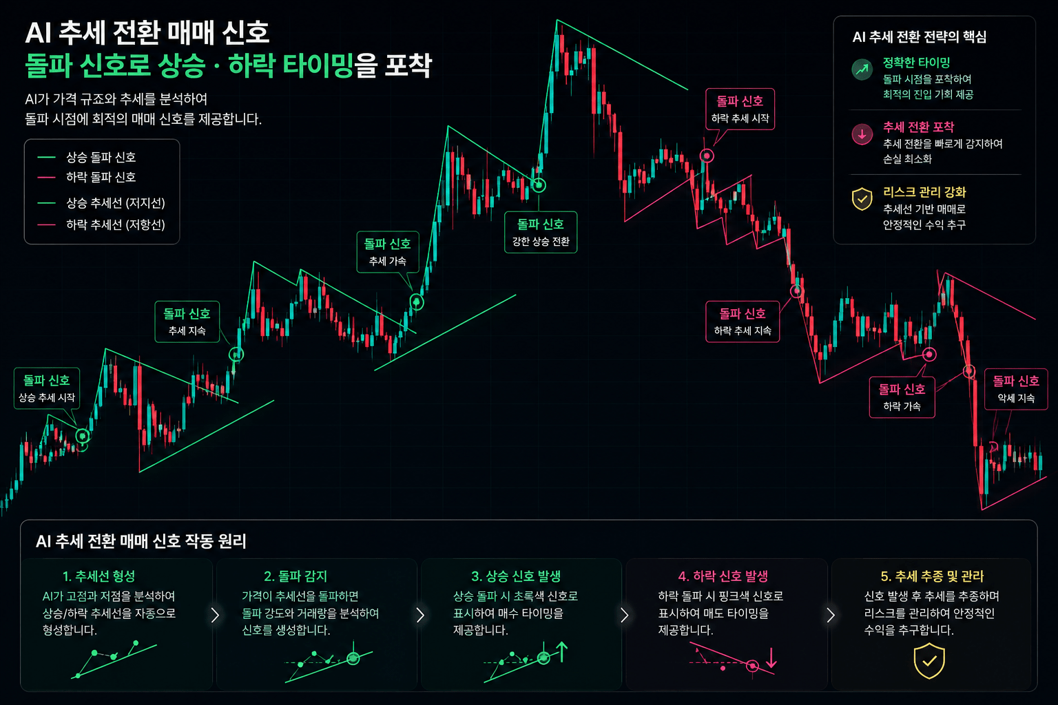 추세선 자동화