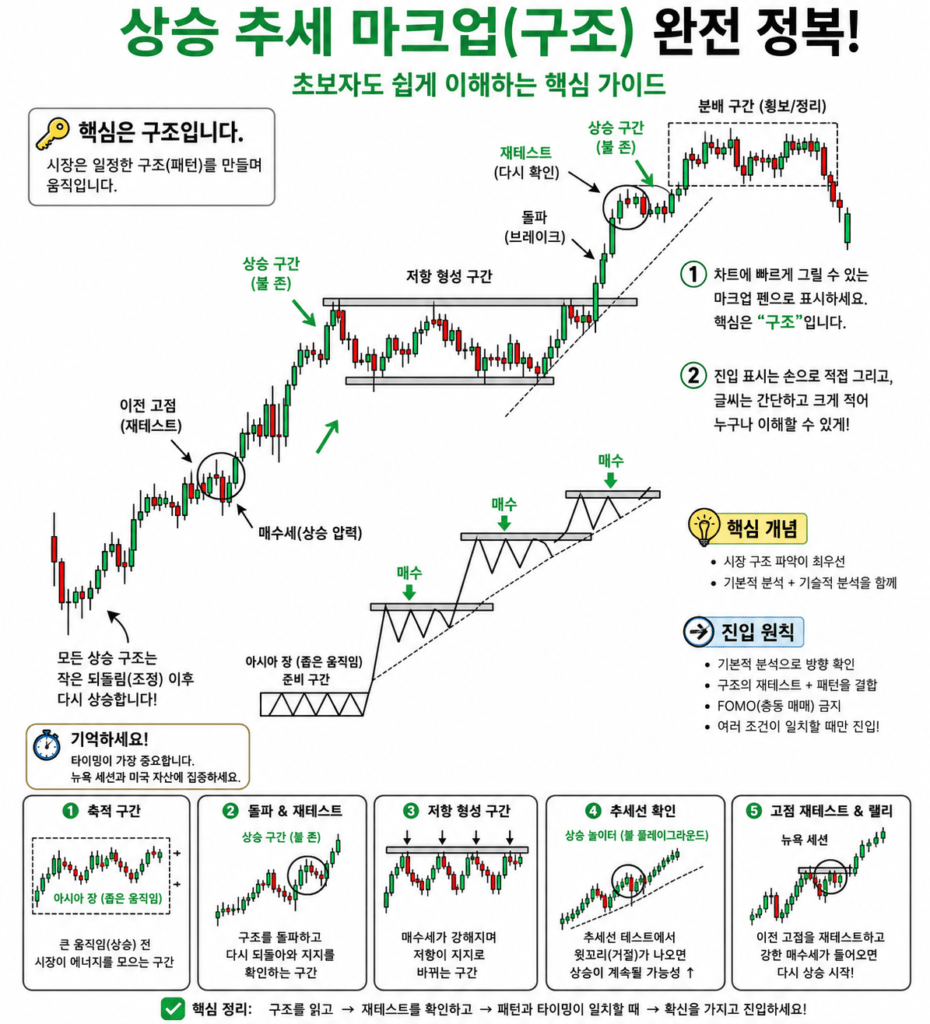 상승장 차트 보는법 수익내는 차트 전략 soxl 하이닉스 삼성전자 주식 코인 상승장 차트 보는법 수익내는 차트 전략 soxl 하이닉스 삼성전자 주식 코인