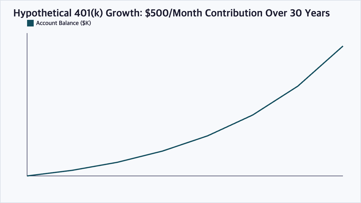 Line chart showing hypothetical 401k account growth over 30 years with consistent monthly contributions