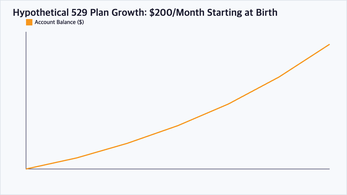 Line chart showing hypothetical growth of a 529 college savings plan from birth to age 18 with consistent monthly contributions