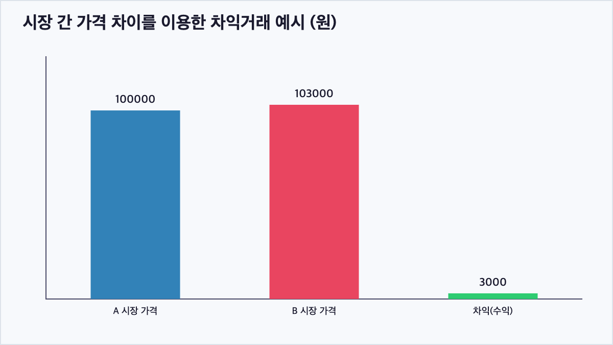 A시장과 B시장의 가격 차이 및 차익 규모를 보여주는 막대그래프