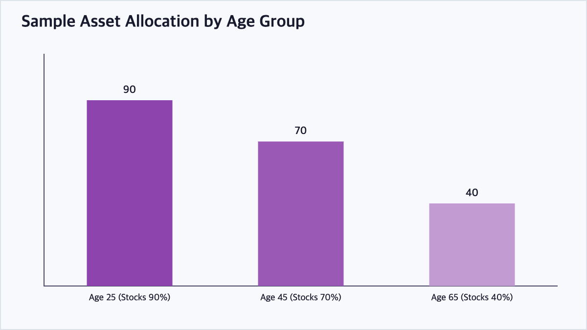 Bar chart showing typical stock allocation percentages decreasing as investor age increases, reflecting reduced risk tolerance
