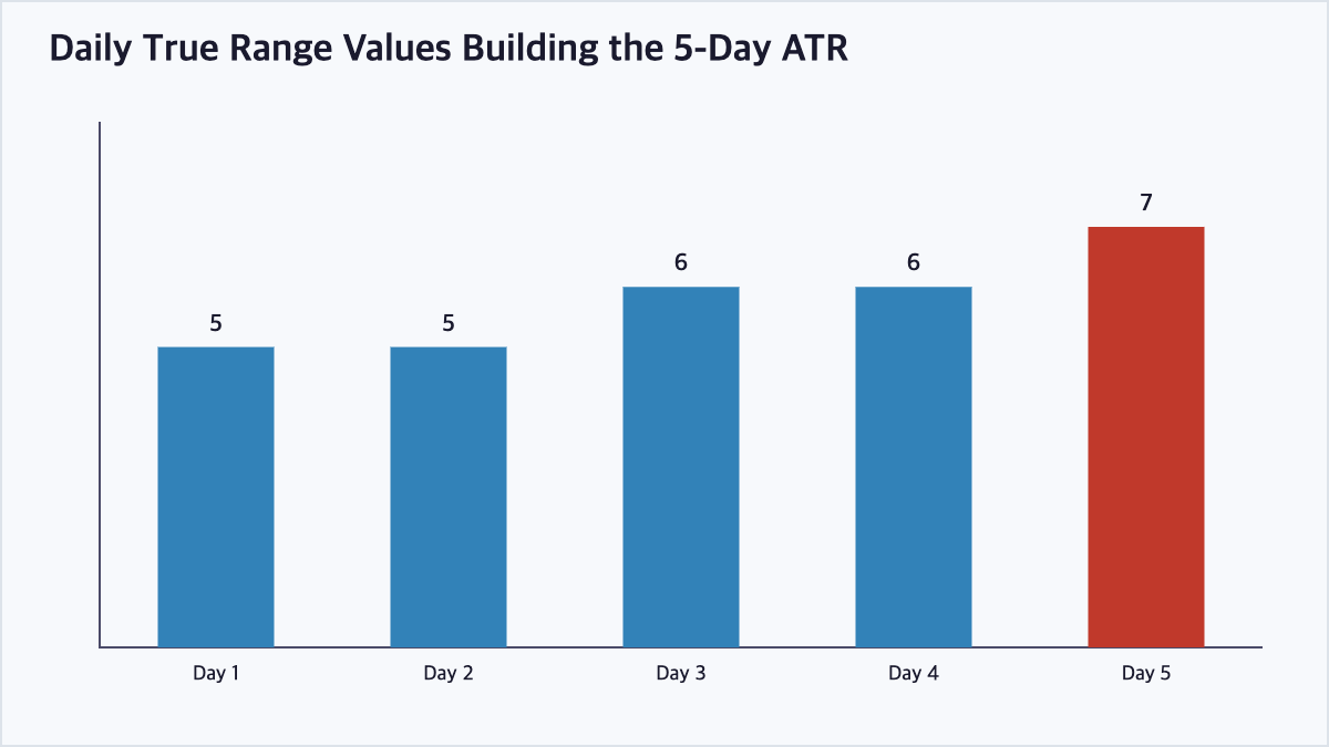 Average True Range daily true range values chart