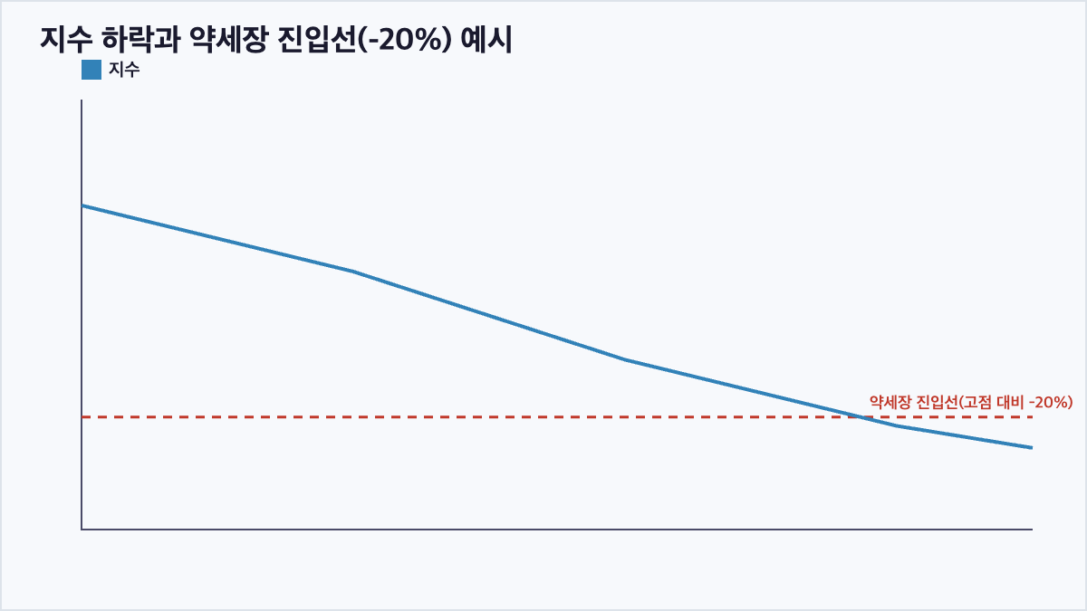 지수가 고점 대비 20% 하락하여 약세장 진입선을 하회하는 모습을 보여주는 선 그래프