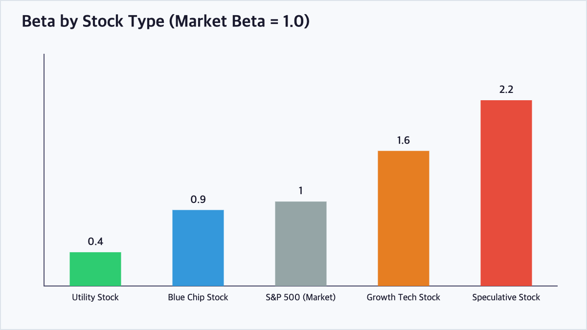 Bar chart showing typical beta values across different types of stocks relative to the market