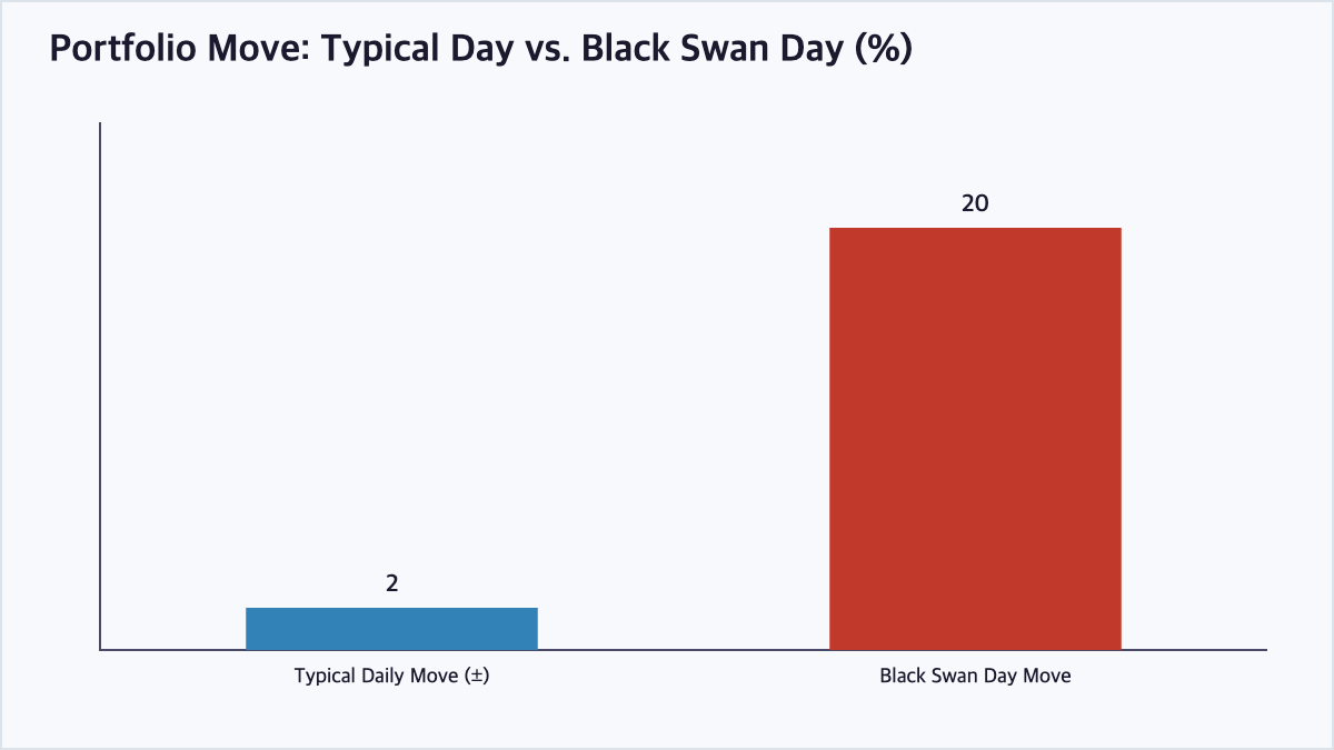 Bar chart comparing a typical 2% daily portfolio move to a 20% black swan day move
