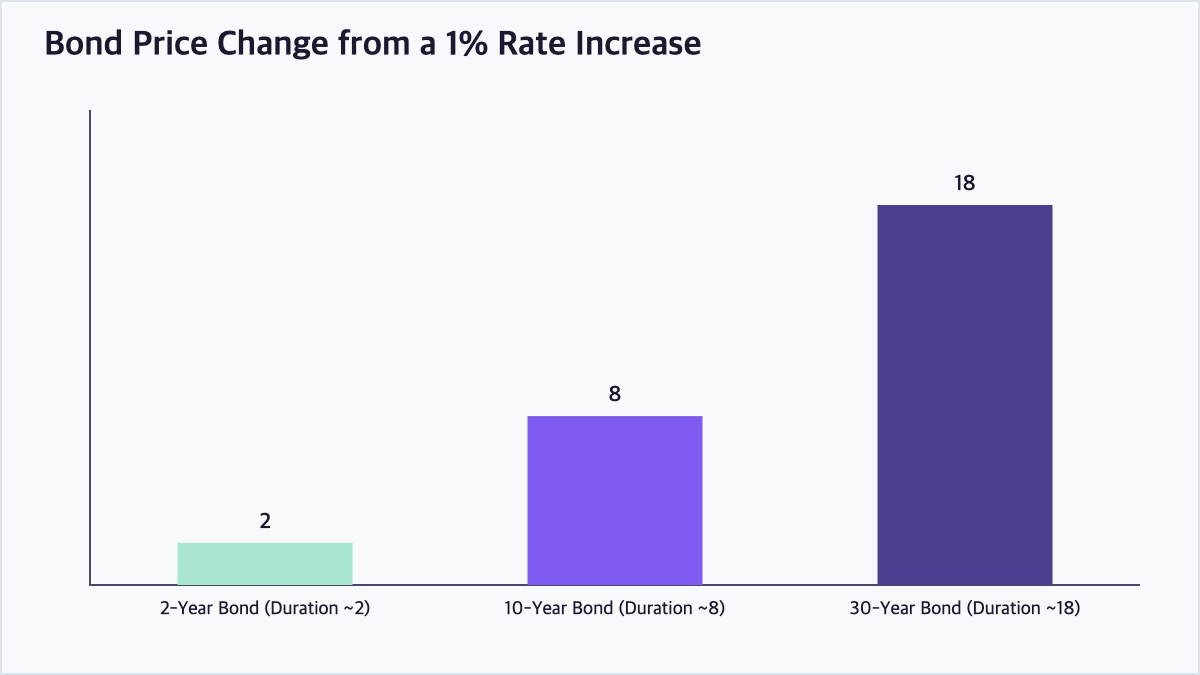 Bar chart showing that longer-duration bonds experience a larger price decline for the same 1% rise in interest rates