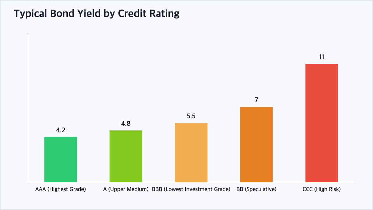 Bar chart showing that bond yields increase as credit rating declines, compensating investors for taking on greater default risk