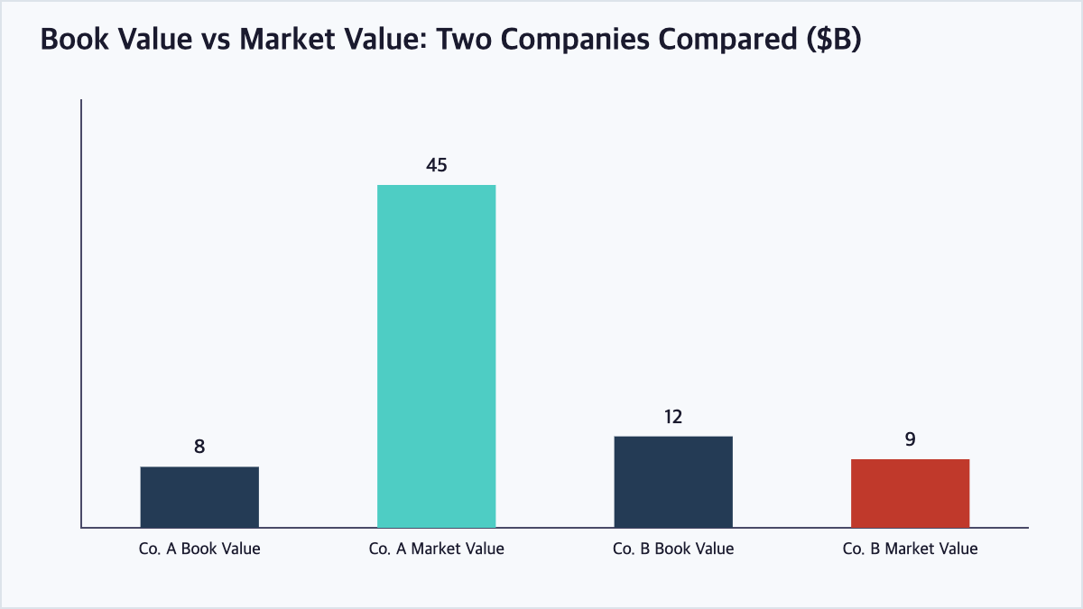 Bar chart comparing book value and market value between a growth company trading well above book value and a company trading below book value