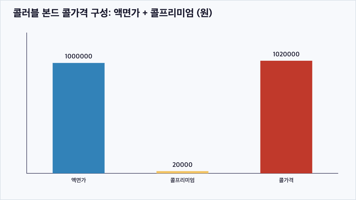 콜러블 본드 콜가격 액면가 콜프리미엄 구성 차트