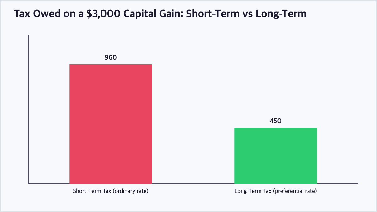 Bar chart comparing the tax owed on the same $3,000 capital gain when taxed at short-term versus long-term rates