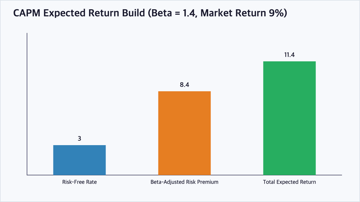 Bar chart showing the risk-free rate, beta-adjusted risk premium, and total CAPM expected return