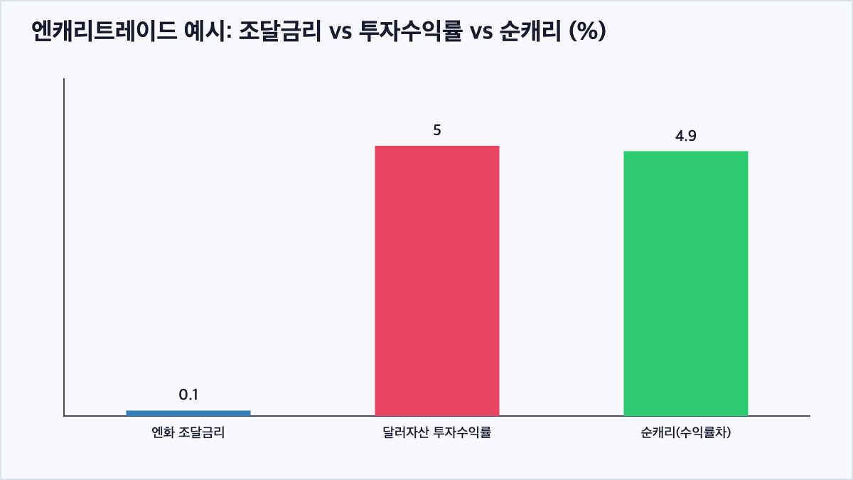 엔화 조달금리와 달러자산 투자수익률의 차이를 보여주는 막대그래프