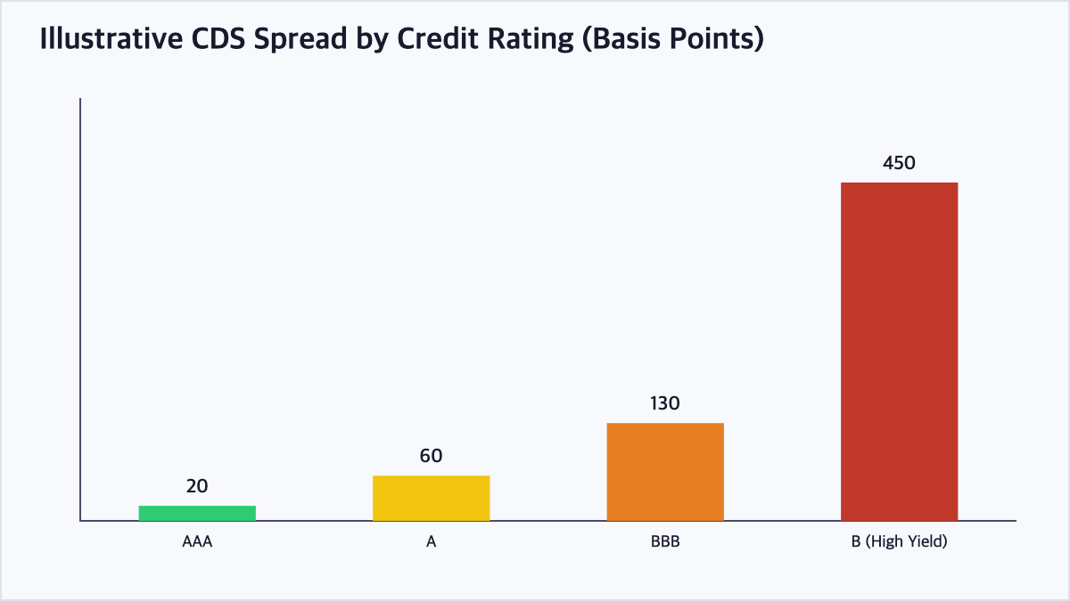 Bar chart illustrating how credit default swap spreads widen as credit ratings decline, reflecting higher perceived default risk