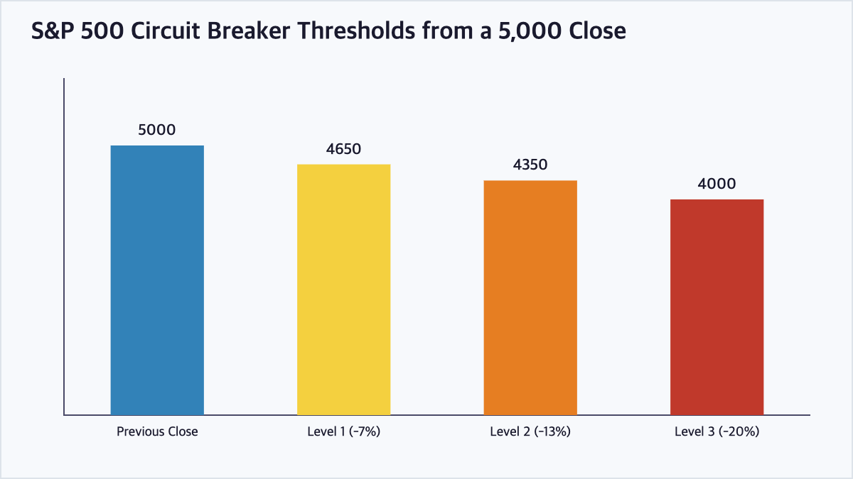 Bar chart showing S&P 500 circuit breaker Level 1, 2, and 3 thresholds from a 5,000 previous close