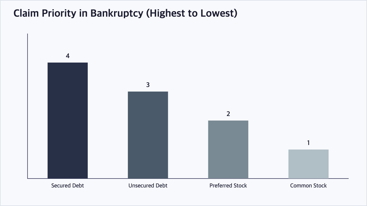 Bar chart illustrating that preferred stockholders are paid before common stockholders, but after all debt holders, in a company liquidation