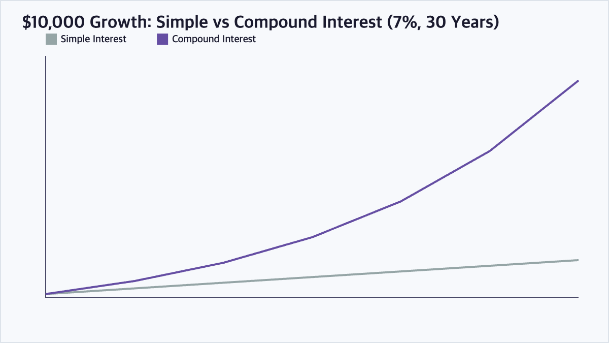 Line chart comparing the growth of $10,000 under simple interest versus compound interest over 30 years at a 7% rate