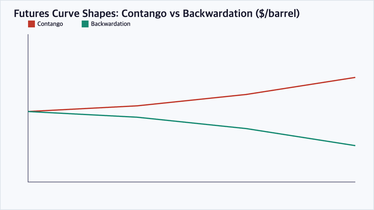 Contango backwardation futures curve comparison chart