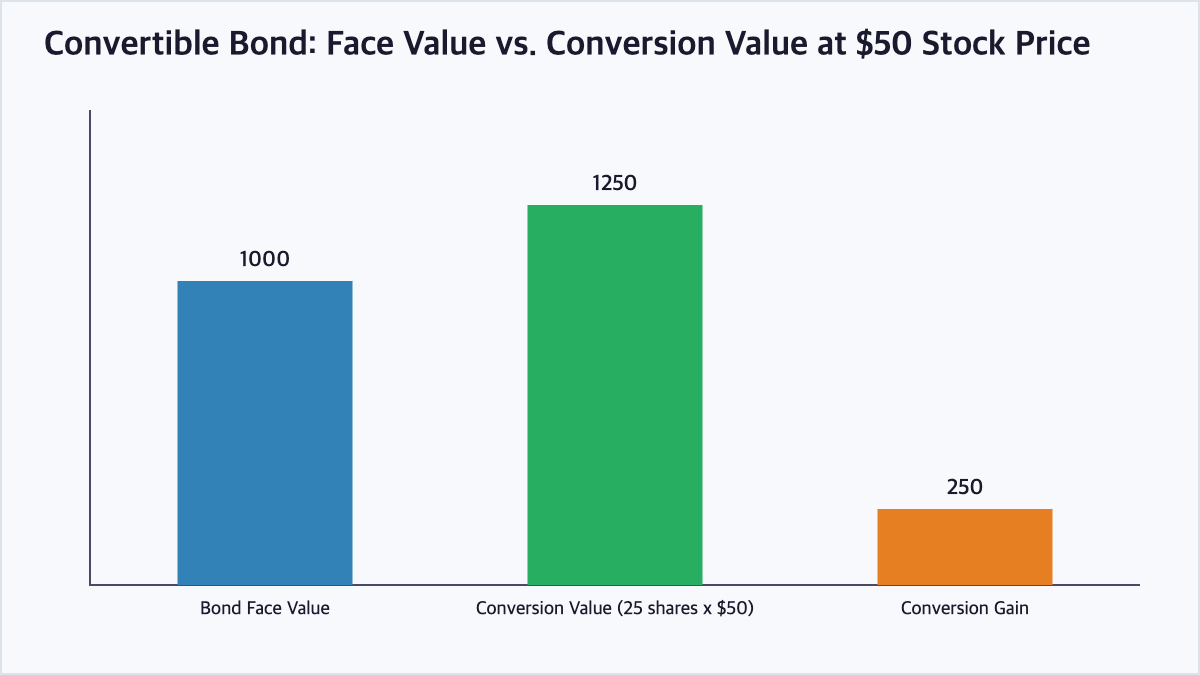 Bar chart comparing a convertible bond's face value, conversion value, and conversion gain