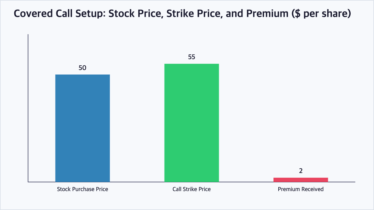 Bar chart showing the stock purchase price, call strike price, and premium received per share in a covered call example