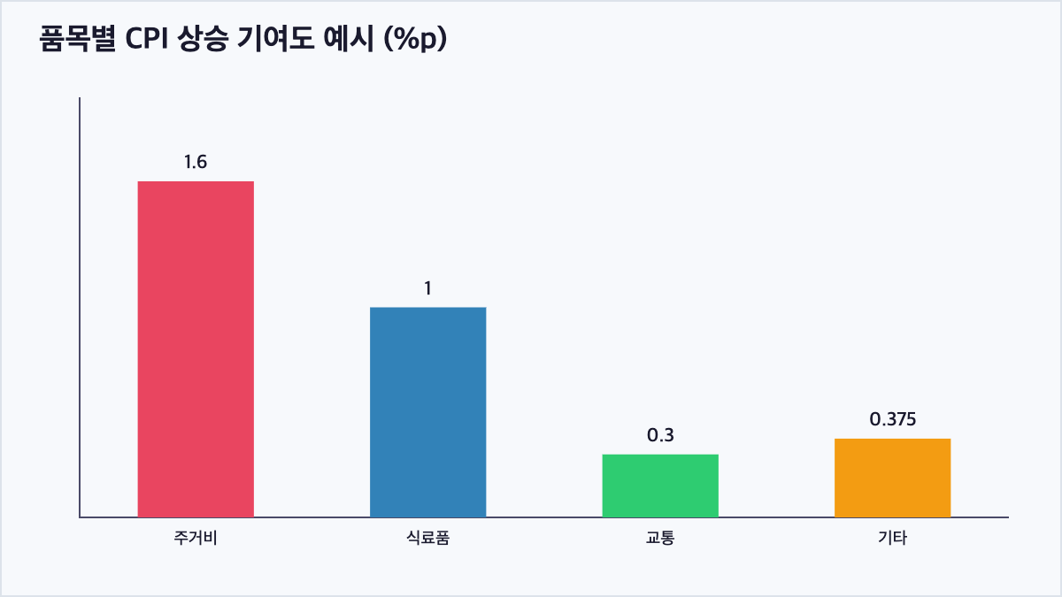 주거비, 식료품, 교통, 기타 품목이 전체 CPI 상승률에 기여하는 정도를 보여주는 막대그래프