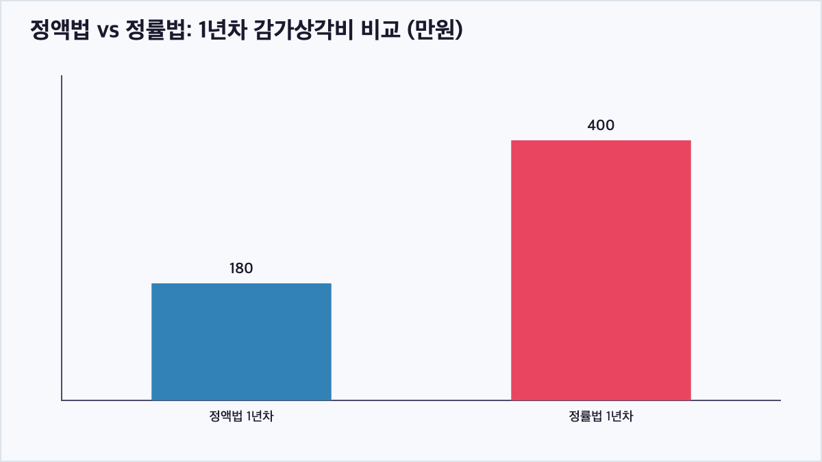 동일한 기계장치에 정액법과 정률법을 각각 적용했을 때 1년차 감가상각비 차이를 보여주는 막대그래프