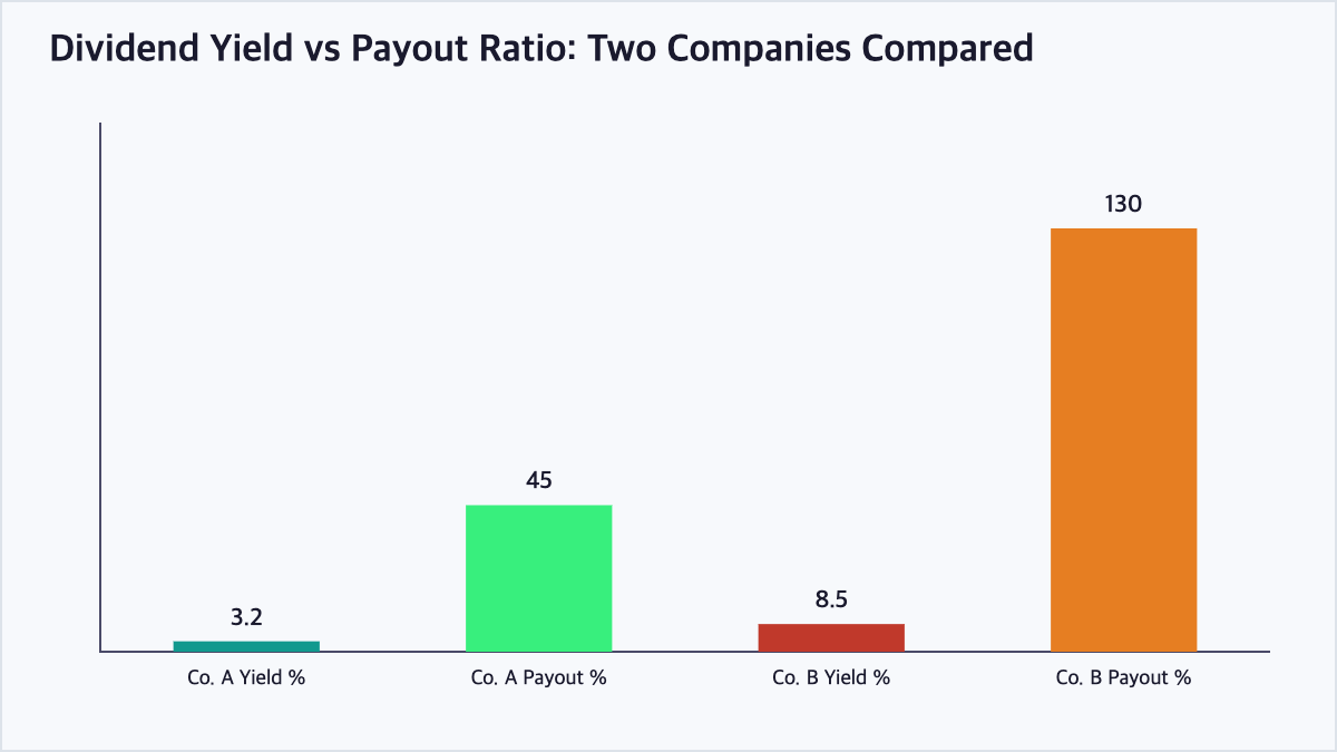 Bar chart comparing dividend yield and payout ratio between a sustainable dividend payer and a company with an unsustainably high yield