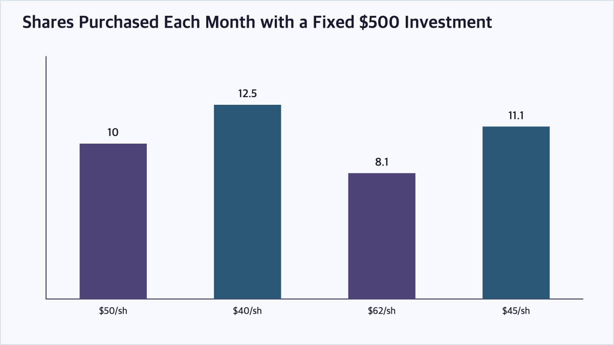 Bar chart showing how a fixed monthly investment buys more shares when the price is lower and fewer shares when the price is higher