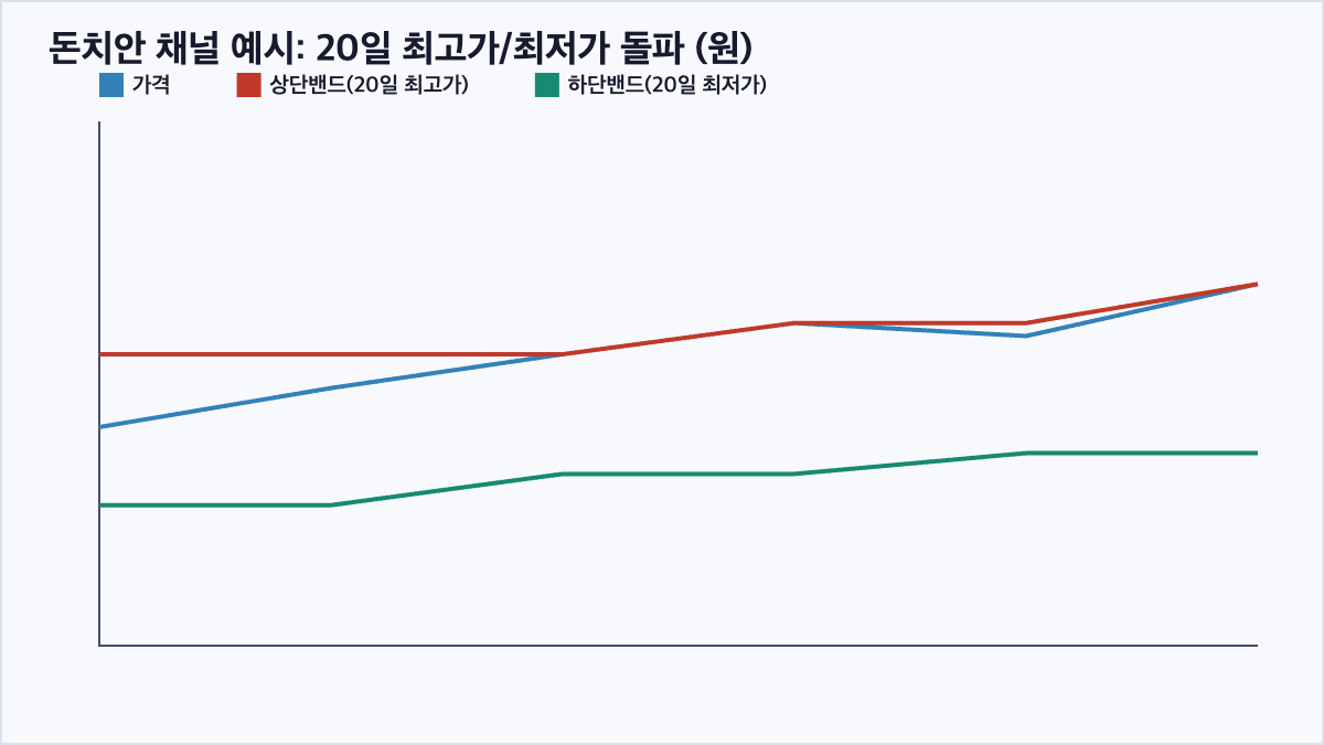 돈치안 채널 20일 최고가 최저가 돌파 차트