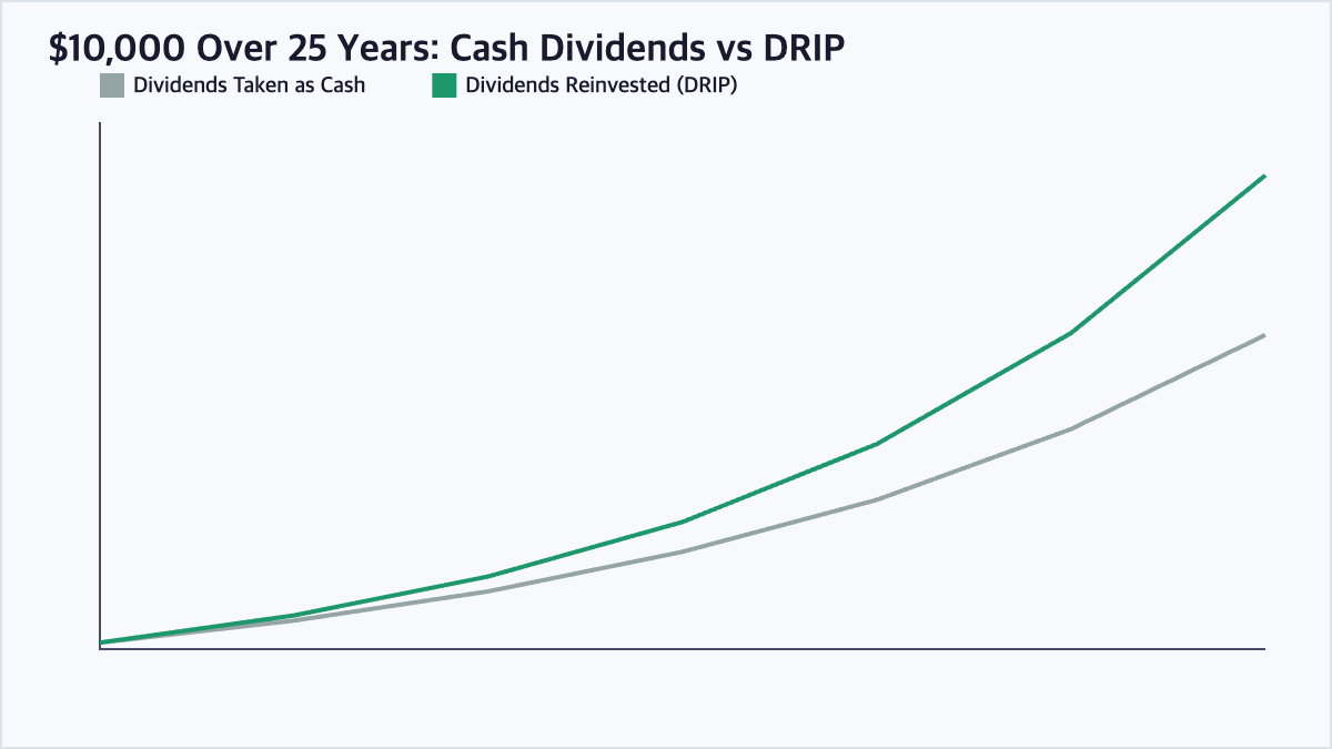 Line chart showing that reinvesting dividends through a DRIP produces significantly more portfolio growth over 25 years than taking dividends as cash
