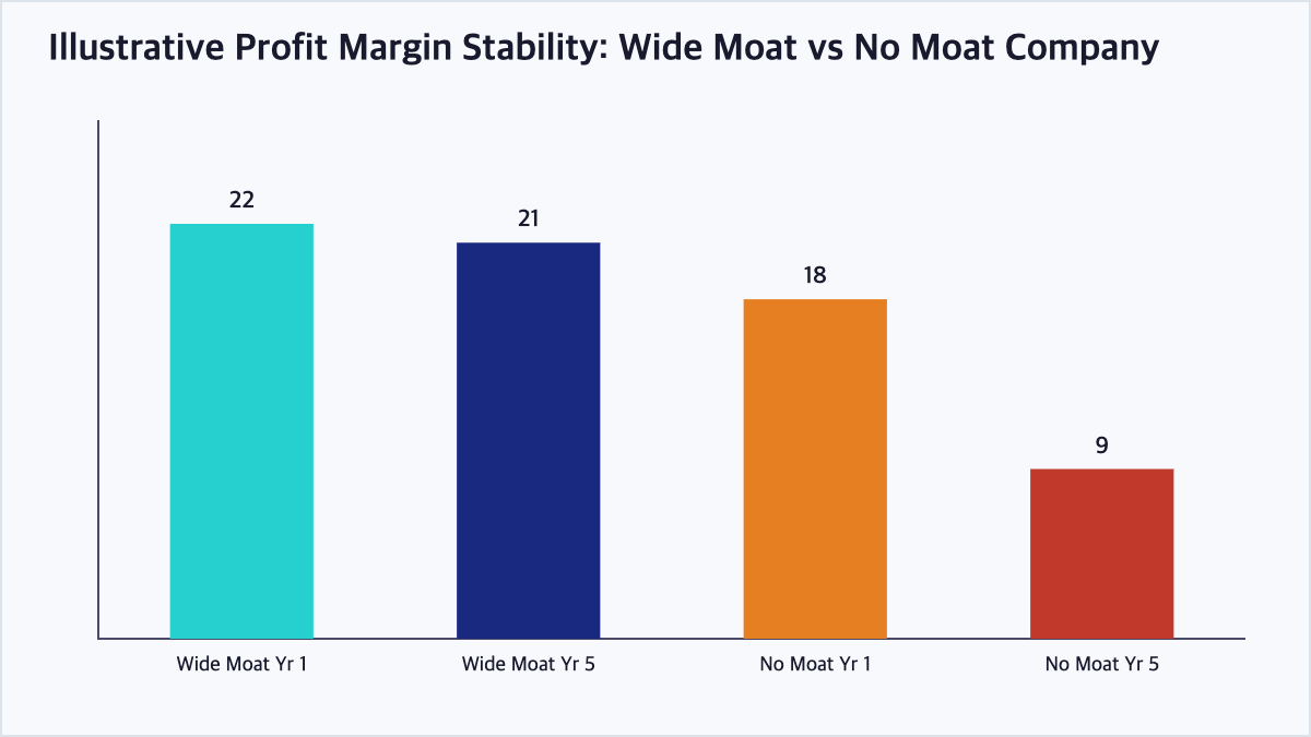 Bar chart illustrating how a wide-moat company tends to sustain stable profit margins over time compared to a company without a durable competitive advantage