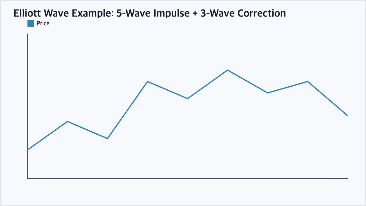 Elliott Wave Theory 5-wave impulse 3-wave correction chart