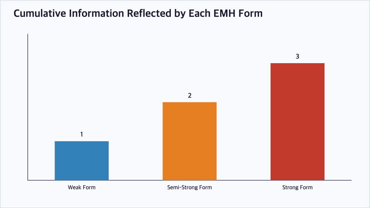 Bar chart showing the cumulative layers of information reflected by weak, semi-strong, and strong form market efficiency