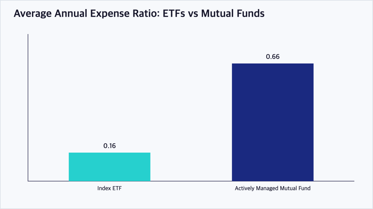 Bar chart comparing the typically lower average expense ratio of ETFs versus actively managed mutual funds