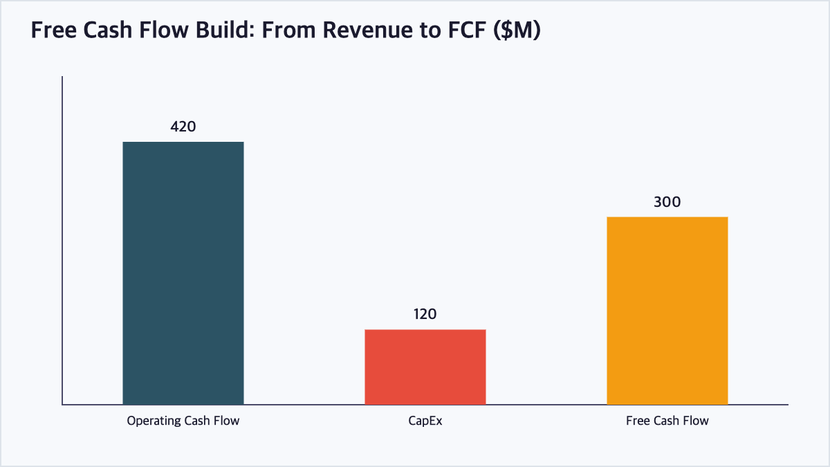 Bar chart showing operating cash flow minus capital expenditures equals free cash flow